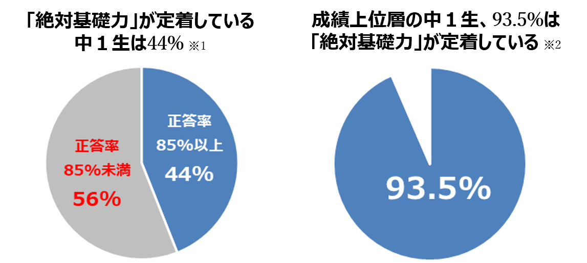 中学での成績上位のカギは小学校で習う 分数の通分 進研ゼミ 中学準備講座 中学につながる小学校範囲の算数 絶対基礎力 定着度がわかる無料チェック テスト公開 株式会社ベネッセホールディングスのプレスリリース