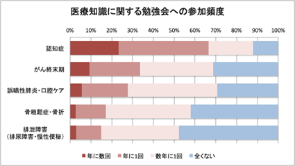 「ケアマネの医療知識」自習、勉強会の頻度は低い〜勉強会に行けばケアマネの半数が行動を変える〜