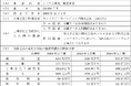 セントワークス株式会社の株式の取得(子会社化)に関するお知らせ
