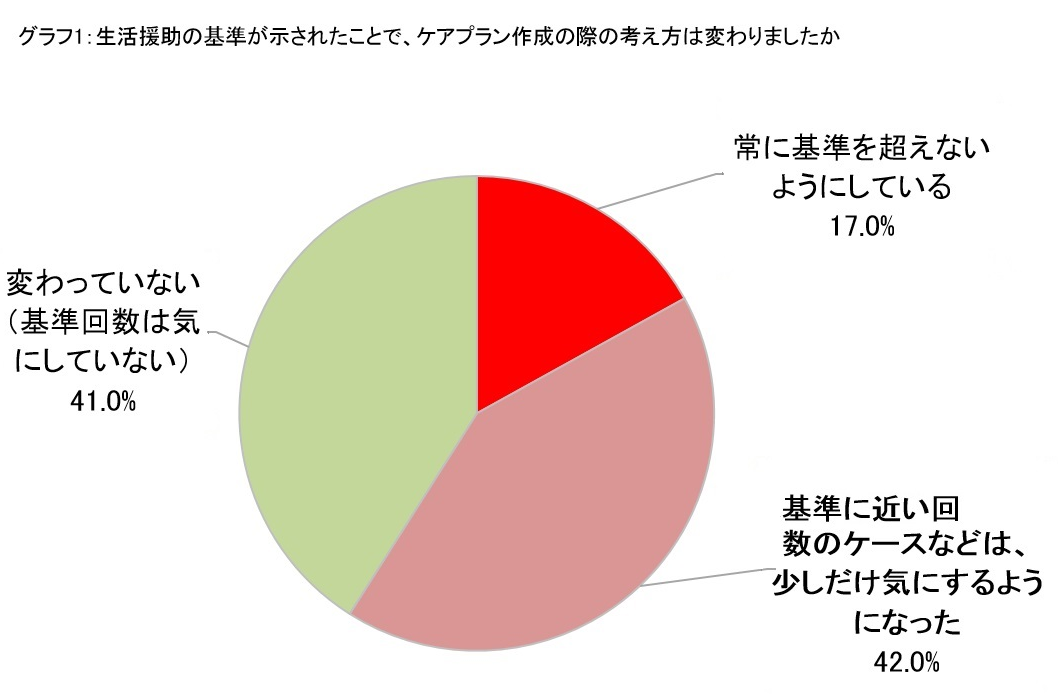 6割のケアマネ 生活援助サービスで 忖度 ケアマネジメント オンライン 会員へのアンケート 株式会社インターネットインフィニティーのプレスリリース