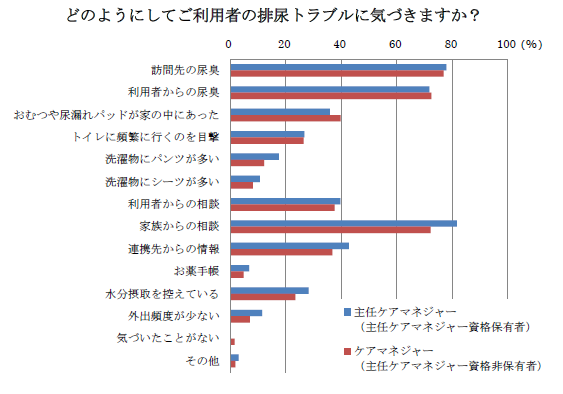 在宅介護のケアマネジャー8割 オムツはずし に積極的な施設を評価要介護者の排尿トラブル上位は 尿失禁 夜間に何度も排尿 頻尿 株式会社インターネットインフィニティーのプレスリリース