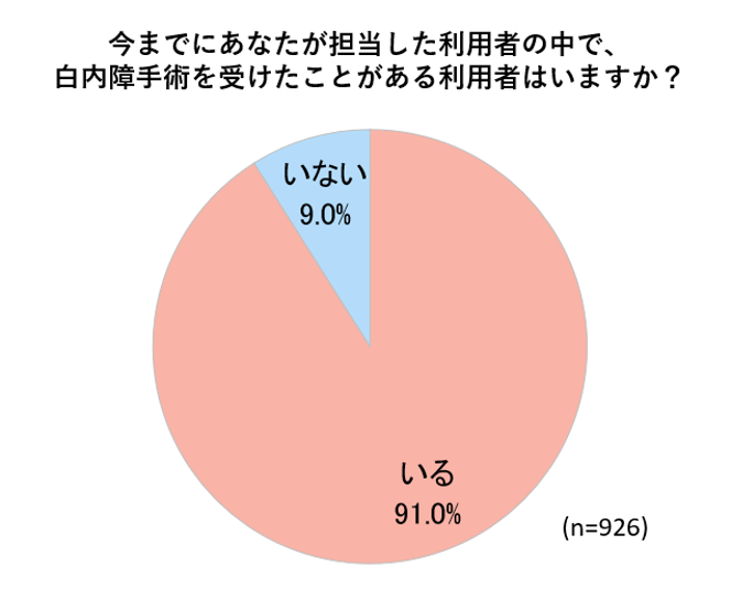 もしかして白内障 眼科受診を勧めるケアマネは6割 株式会社インターネットインフィニティーのプレスリリース