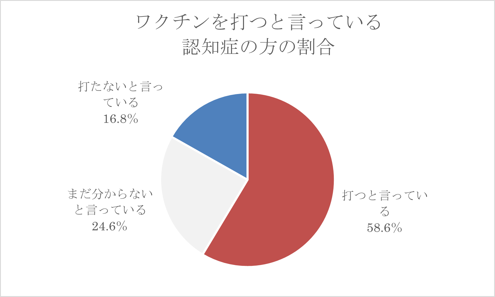 ワクチン接種 認知症の人への見落としてはいけない対策 接種希望6割でも特有のハードルが存在 株式会社インターネットインフィニティーのプレスリリース