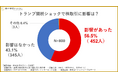 【個人投資家800人の意識調査】トランプ関税ショックで3割が慎重に。ただし、20代は積極的に株を売買