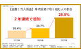 【全国1万人大調査】株式投資をやっている人は3割未満、「億り人」はやっていない人の3倍以上
