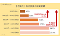 Z世代はどんな株式投資をやっているのか