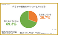 【10月4日は「投資の日」】何らかの“投資”をやっている人は全体の3割。男女差は1.7倍、女性への普及が今後の鍵に。