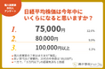 【2026年後半の展望】個人投資家の7割弱が日経平均株価の「さらなる上昇」を展望。予想の最多は「75,000円」、8万円以上も4割