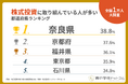 【都道府県ランキング】2026年、株式投資に取り組む人が最も多いのは奈良県。2位は京都府。「1年以内に始めたい」は島根県が1位に