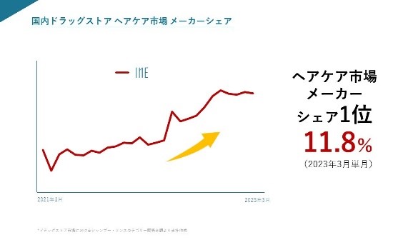 新ブランド誕生成長