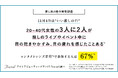 【推し活女子の瞳事情を調査!】20〜40代女性の3人に2人がライブやイベント中に 目の乾きやかすみ、目の疲れを感じたことがあると回答* コンタクトレンズ着用**で参加する人は67%***