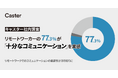 リモートワーカーの77.3%が『十分なコミュニケーションが取れている』、そのうち68.4%が『孤独を感じない』