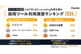 【キャスター独自調査】CASTER BIZ recruiting利用企業の約4割が求人媒体・スカウトサービスを4つ以上利用