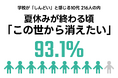 夏休みが終わる頃「『この世から消えたい』と感じたことがある」93.1%。学校が「しんどい」10代216人へのアンケート調査。
