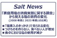 【塩に関する調査】「家庭用塩の消費実態に関する調査」から見える塩の消費の変化（2008年度と2023年度との比較）
