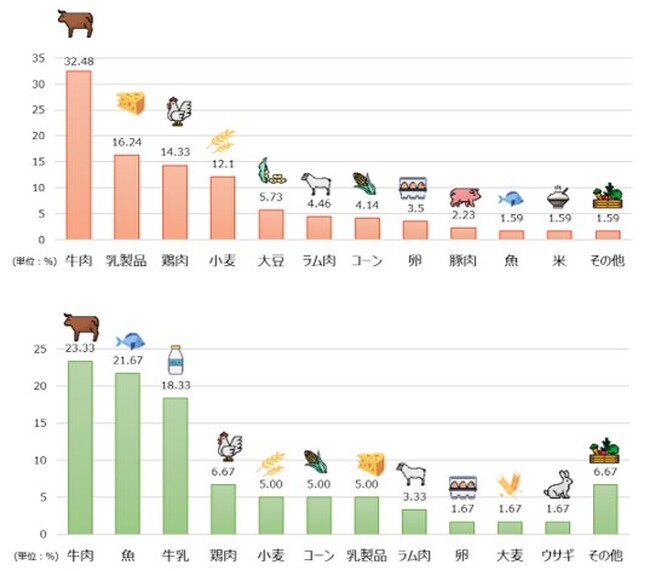 食物アレルギー皮膚疾患の食事管理