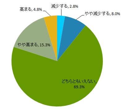 Q. 2020年以降のITエンジニアのニーズについてお答えください。 （お答えは1つ）(N=400)