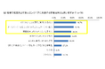 PE-BANK、新人ITエンジニア育成に関する調査を実施