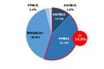 ITフリーランスエンジニアへの発注に関する実態調査