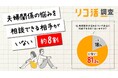 【既婚者2000名調査】約6割がパートナーに対してストレス・不安を感じると回答、しかし約8割が「相談できる相手はいない」