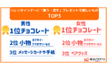 バレンタインのプレゼントTOP3を男女別に発表!1位はやっぱりチョコ、3位は男女で分かれる結果に - LIFRELL調査