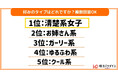 バレンタイン直前!20代・30代独身男性100名に聞いた「好みのタイプ」と「モテる女子の秘訣」を発表