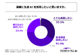~生成AIに関心があり副業を検討している20代~40代会社員の約99%が、「副業に生成AIを活用したい」という意向あり~株式会社AI techが「副業とAI活用」に関する調査を実施