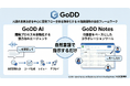 【開発工数を最大90%短縮】自然言語で要件定義からデプロイまで完結するAI駆動開発フレームワーク「GoDD」をリリース。非エンジニアも直接仕様編集が可能に