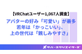 【VRChatユーザー1,067人調査】アバターの好みは世代で分かれる？若年層は『かっこいい』、上の世代は『親しみやすさ』