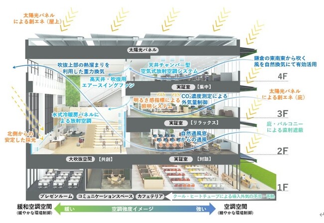 図１．パッシブデザインとアクティブデザインを組み合わせた設計