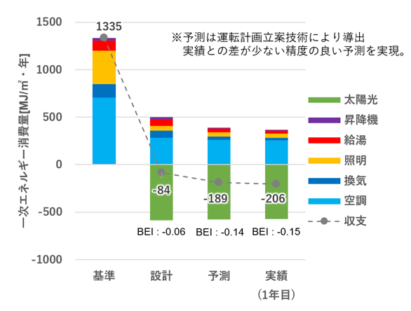 図２．一次エネルギー消費量