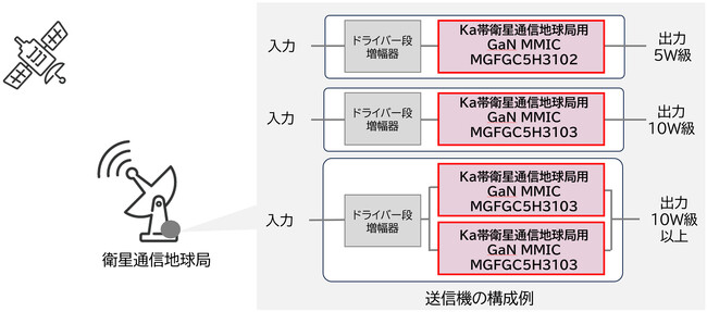 Ka帯衛星通信地球局　送信機の構成例