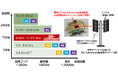 世界初、5G-Advanced基地局用GaN増幅器モジュールの性能実証に成功