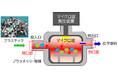 世界最高のプラスチック分解効率を実現するマイクロ波加熱技術を開発