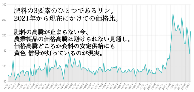 リン酸輸入CIF価格 出典:Chematels リン酸輸入CIF価格 出典:Chematels
