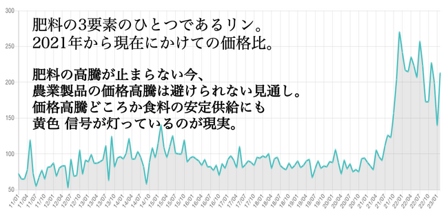 リン酸輸入CIF価格　出典：Chematels