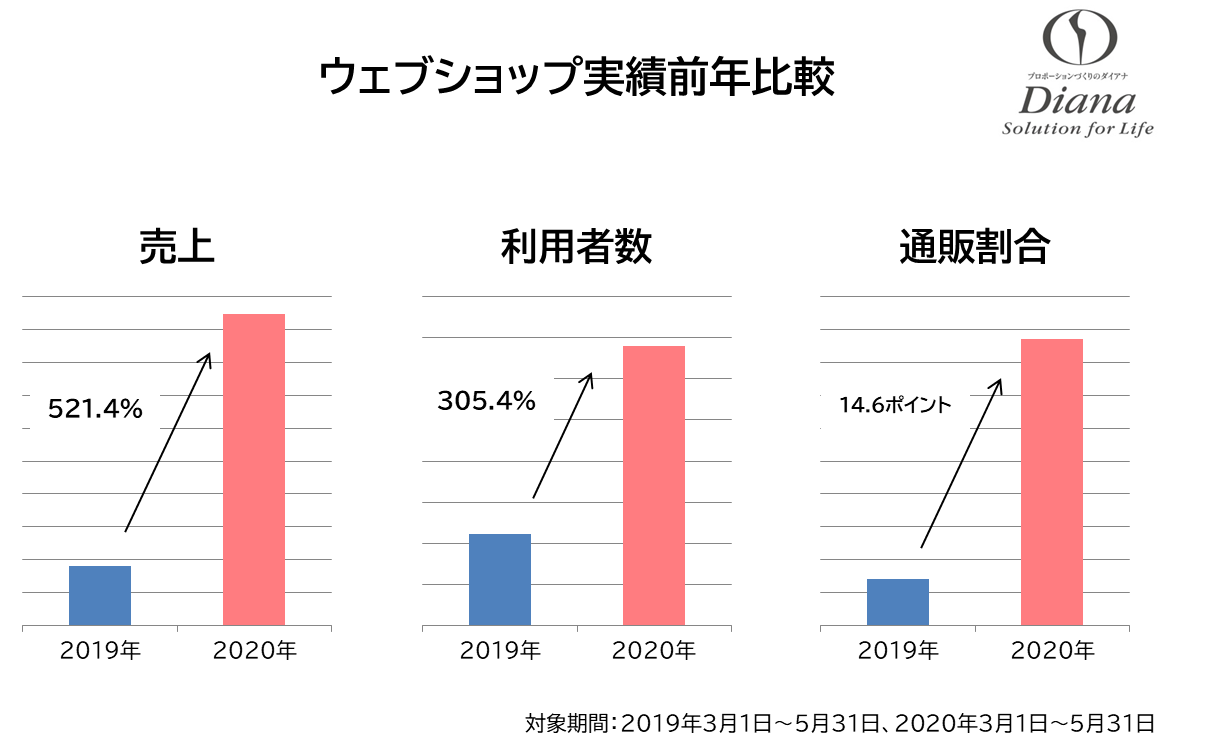 ウェブショップ売上が前年比521 4 を記録 利用者のニーズに合わせウェブショップ限定商品も充実 ダイアナのプレスリリース