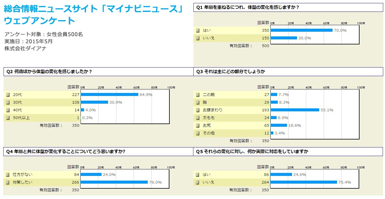 体型変化のサインはお腹まわりから 代女性のウエスト事情 ダイアナのプレスリリース