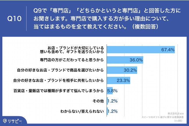 Q10.専門店で購入する方が多い理由について、当てはまるものを全て教えてください。(複数回答) Q10.専門店で購入する方が多い理由について、当てはまるものを全て教えてください。(複数回答)