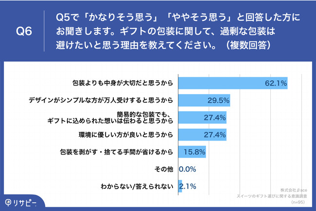 Q6.ギフトの包装に関して、過剰な包装は避けたいと思う理由を教えてください。(複数回答) Q6.ギフトの包装に関して、過剰な包装は避けたいと思う理由を教えてください。(複数回答)