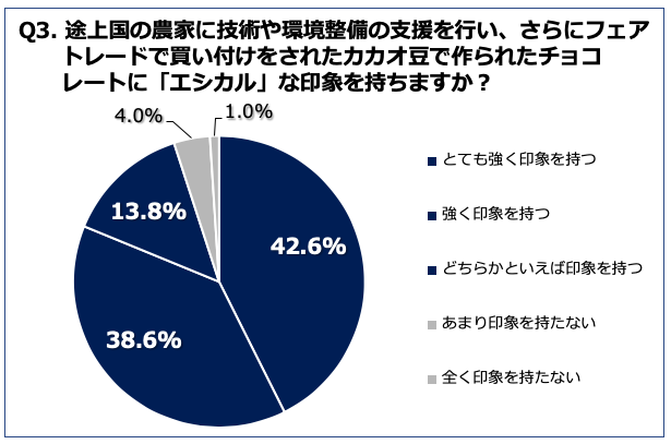 Q3.フェアトレードで買い付けをされたカカオ豆で作られたチョコレートに「エシカル」な印象を持ちますか？