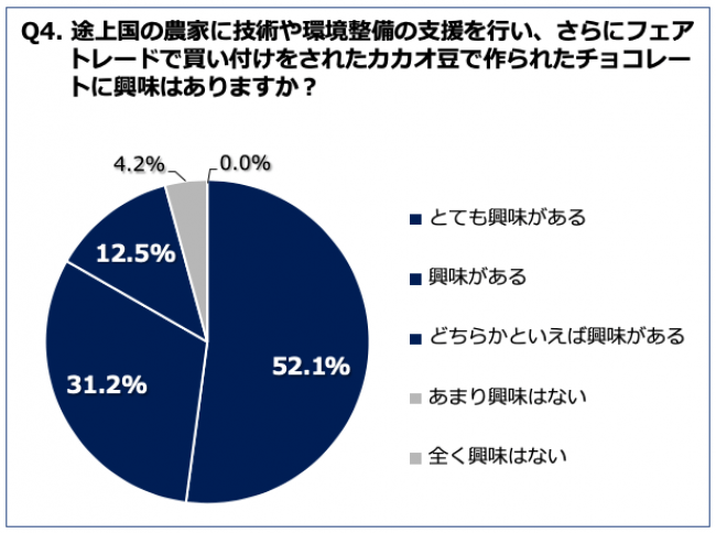 Q4.フェアトレードで買い付けをされたカカオ豆で作られたチョコレートに興味はありますか？