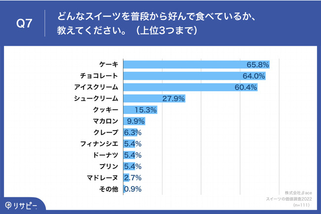 Q7.どんなスイーツを普段から好んで食べているか、教えてください。（上位3つまで）