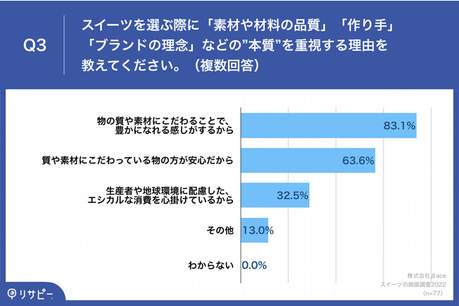 Q3.スイーツを選ぶ際に「素材や材料の品質」「作り手」「ブランドの理念」などの”本質”を重視する理由を教えてください。（複数回答）