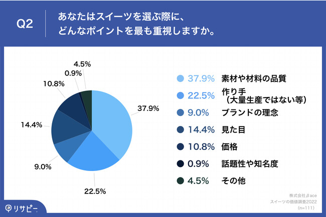 Q2.あなたはスイーツを選ぶ際に、どんなポイントを最も重視しますか。