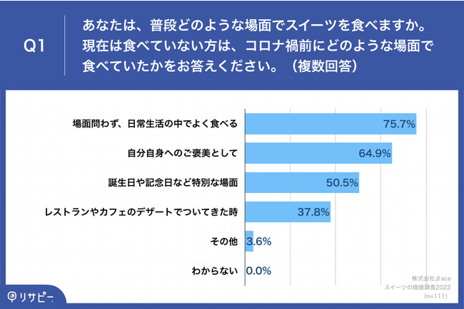Q1.あなたは、普段どのような場面でスイーツを食べますか。現在は食べていない方は、コロナ禍前にどのような場面で食べていたかをお答えください。（複数回答）