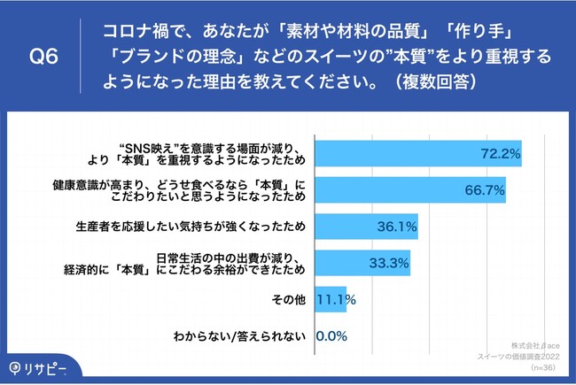 Q6.コロナ禍で、あなたが「素材や材料の品質」「作り手」「ブランドの理念」などのスイーツの”本質”をより重視するようになった理由を教えてください。（複数回答）