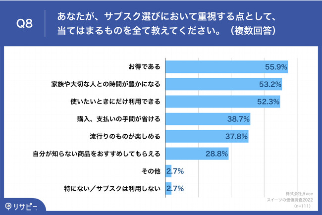 Q8.あなたが、サブスク選びにおいて重視する点として、当てはまるものを全て教えてください。（複数回答）