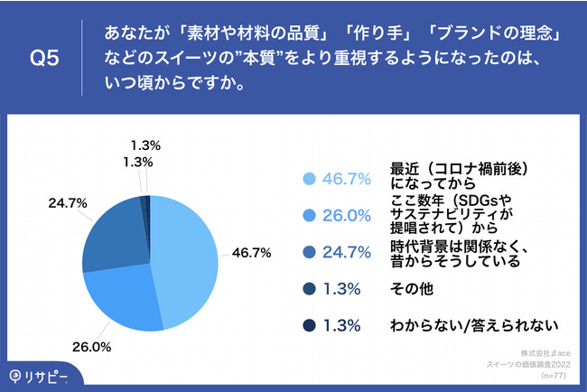 Q5.あなたが「素材や材料の品質」「作り手」「ブランドの理念」などのスイーツの”本質”をより重視するようになったのは、いつ頃からですか。