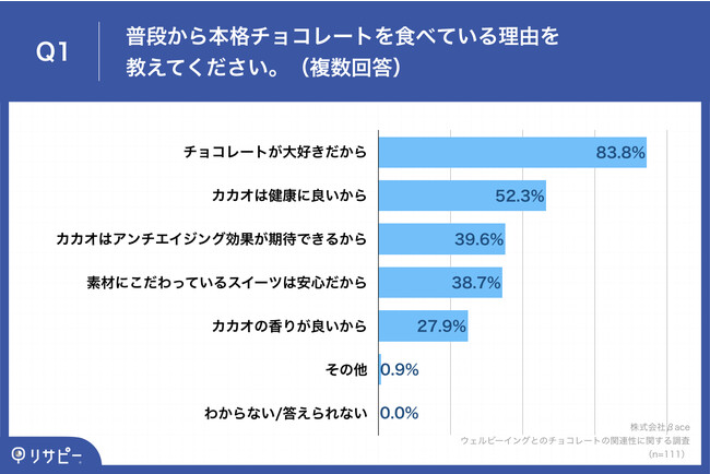 Q1.普段から本格チョコレートを食べている理由を教えてください。（複数回答）